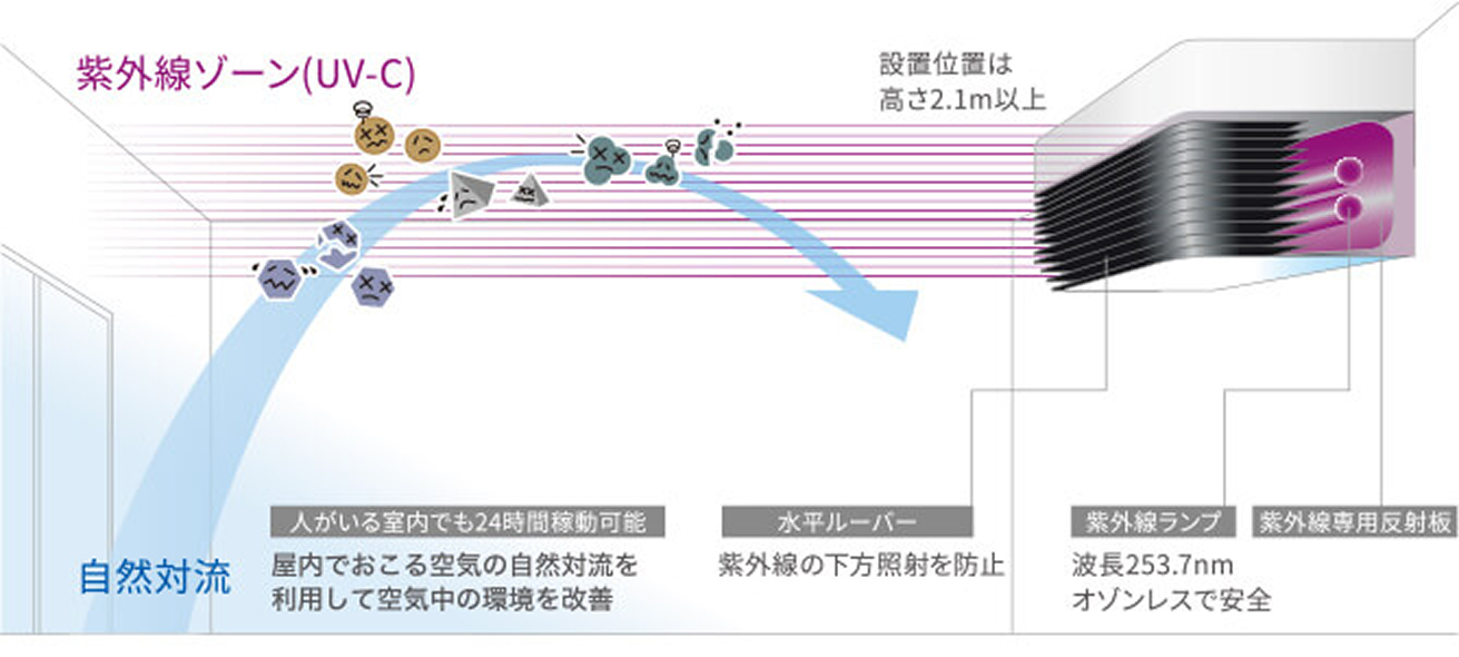 天井に設置されたUV-C紫外線ランプにより、室内の自然対流を利用して空気中のウイルスや菌を除去する仕組みの図。紫外線ゾーンは高さ2.1m以上に設置され、水平方向にのみ照射されて安全性を確保。UVランプは253.7nmのオゾンレス仕様。