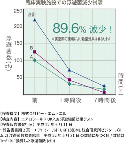 臨床実験施設での浮遊菌減少試験のグラフ。時間の経過とともに浮遊菌数が減少し、7時間後には89.6%減少。縦軸は浮遊菌数（cfu）、横軸は時間（前、1時間後、7時間後）。グラフにはA・Bの2地点と合計の菌数推移が示されている。
